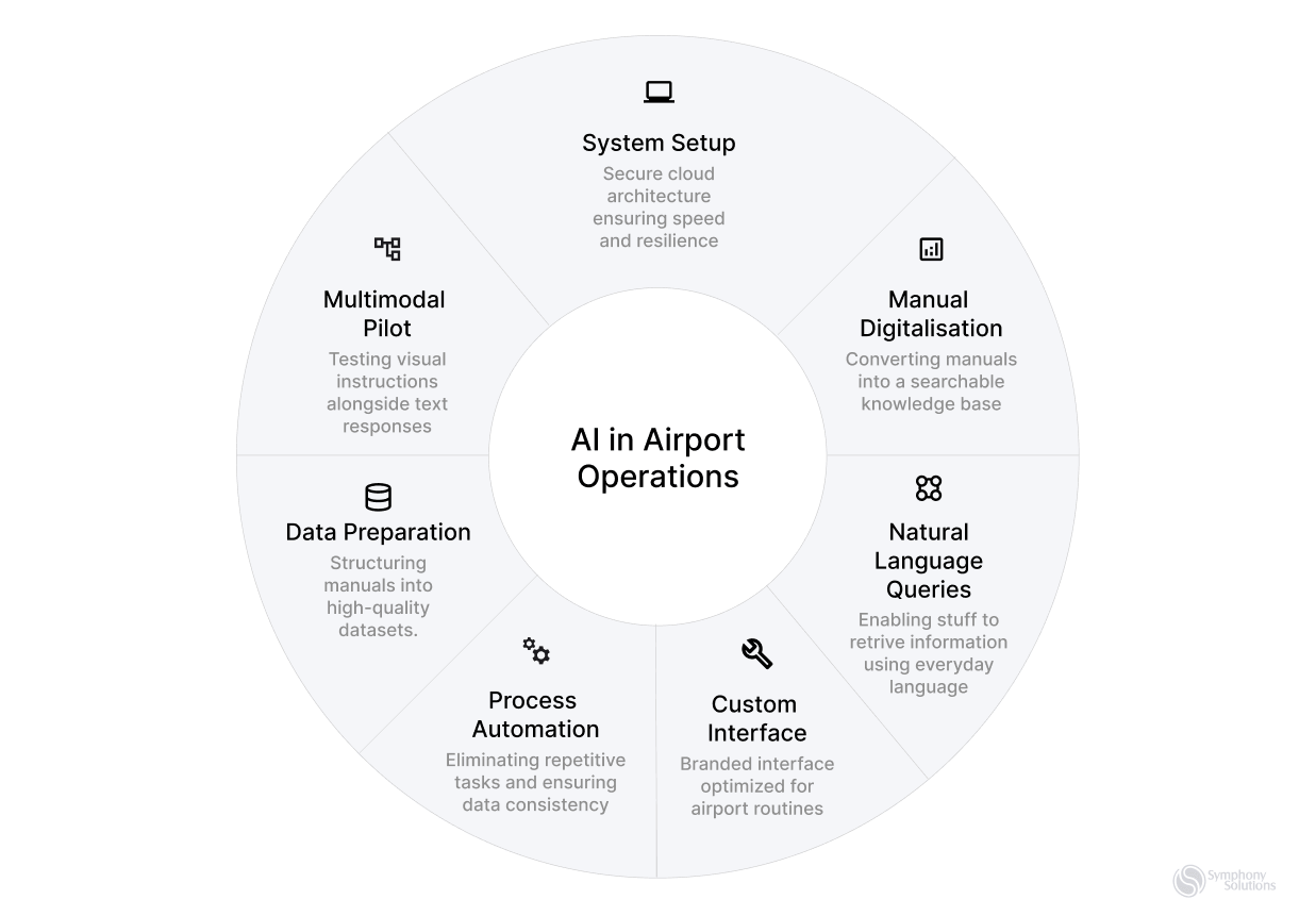 Ai in airport operations