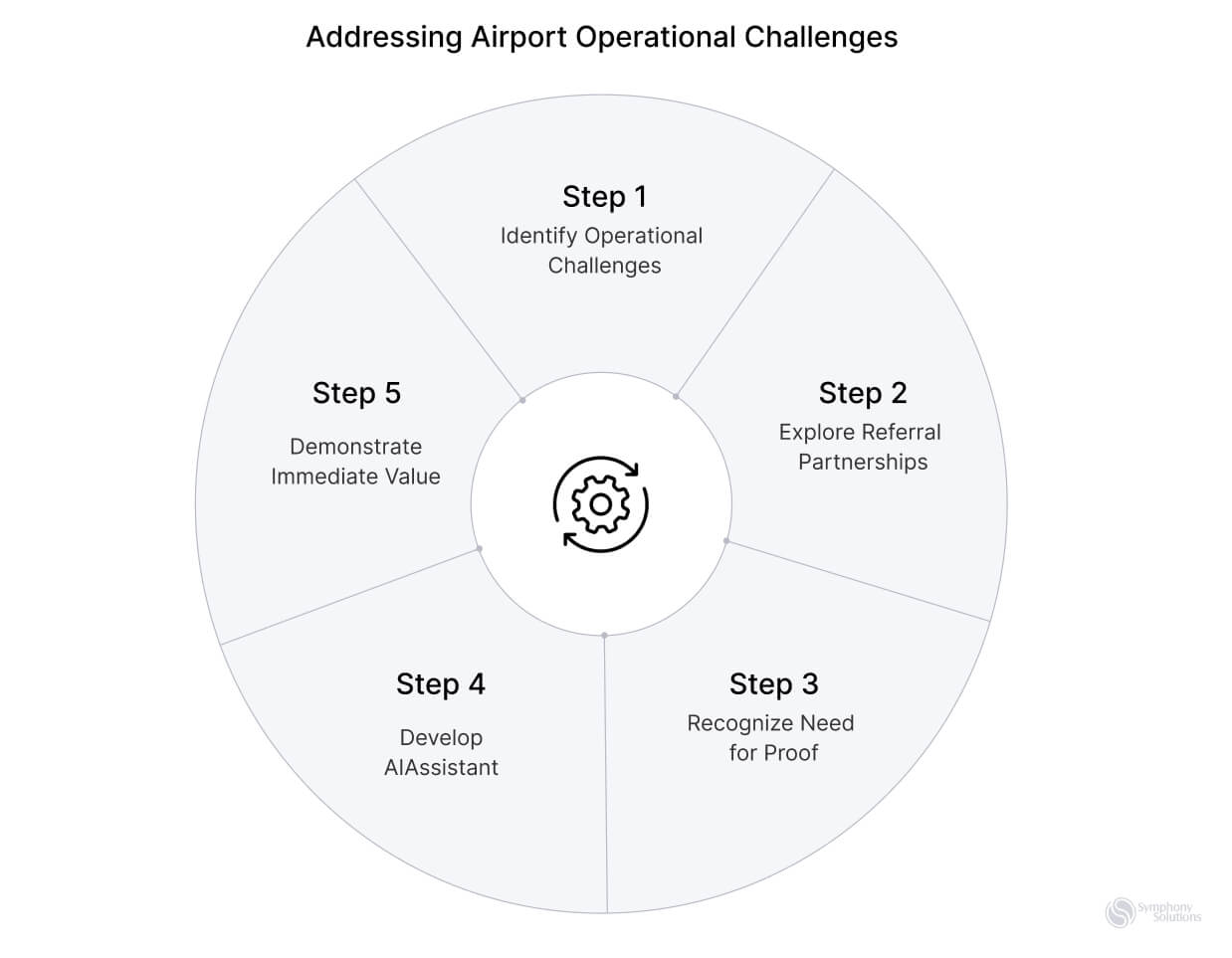 addressing airport operational challenges