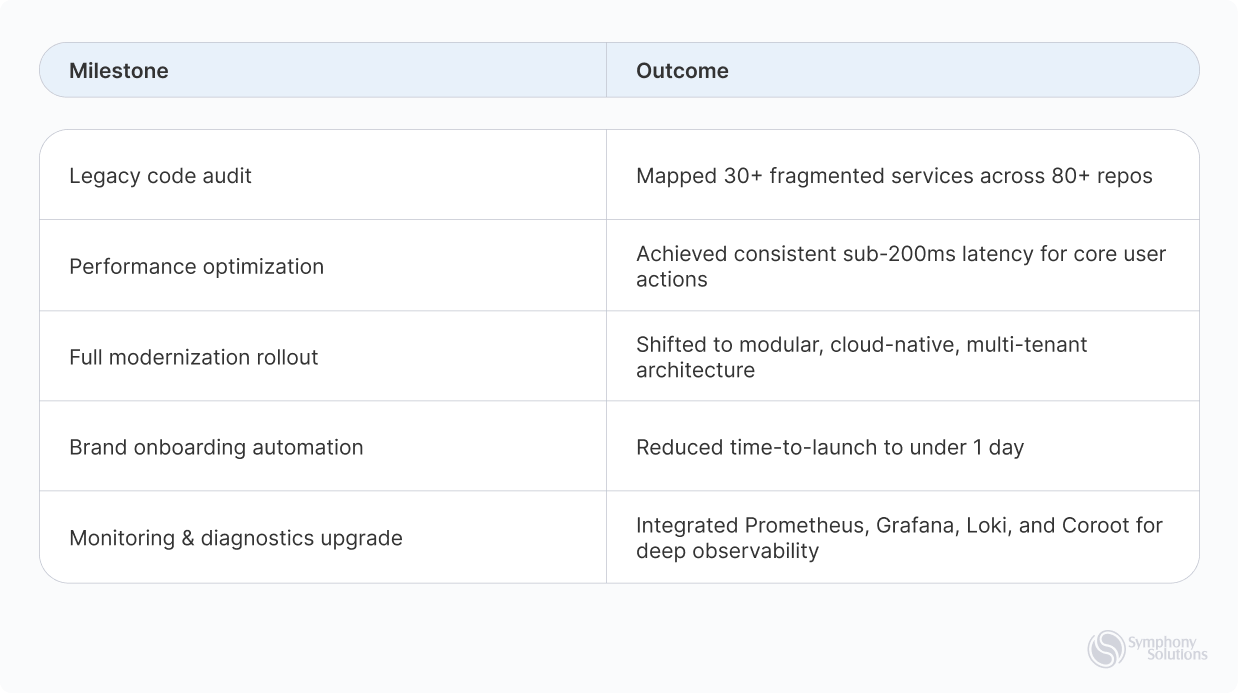 Key Milestones 