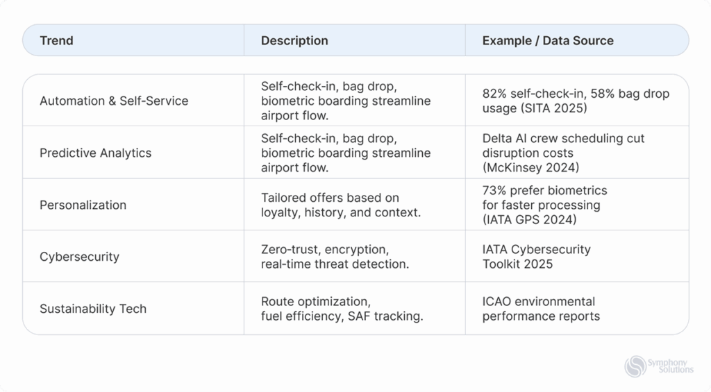2025 Digital Transformation in Airline Passenger Experience