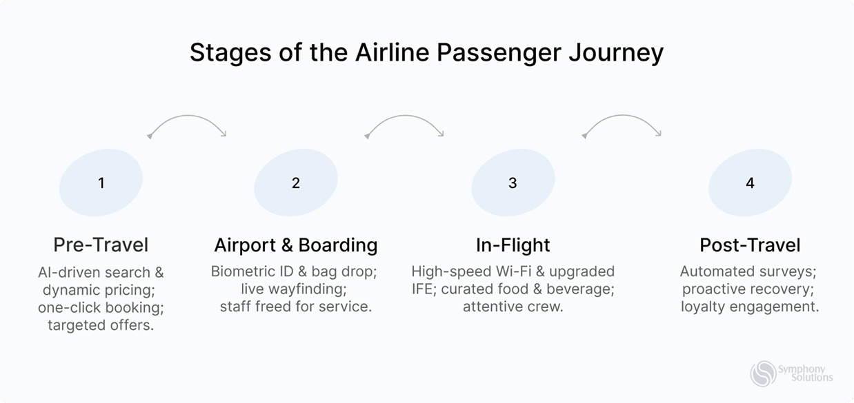 stages of the airline passenger journey