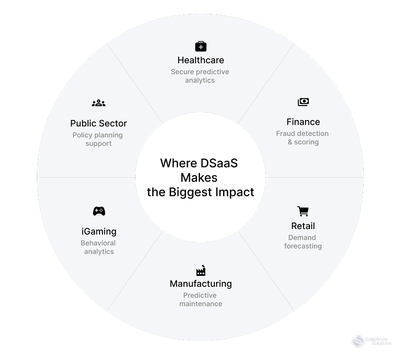 where DSaas makes impact