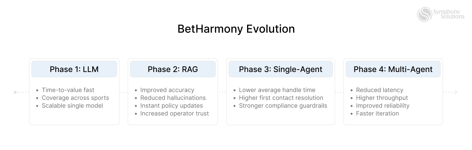 Betharmony evolution