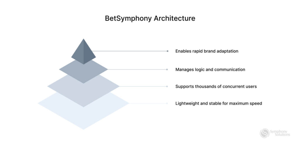 BetSymphony Architecture