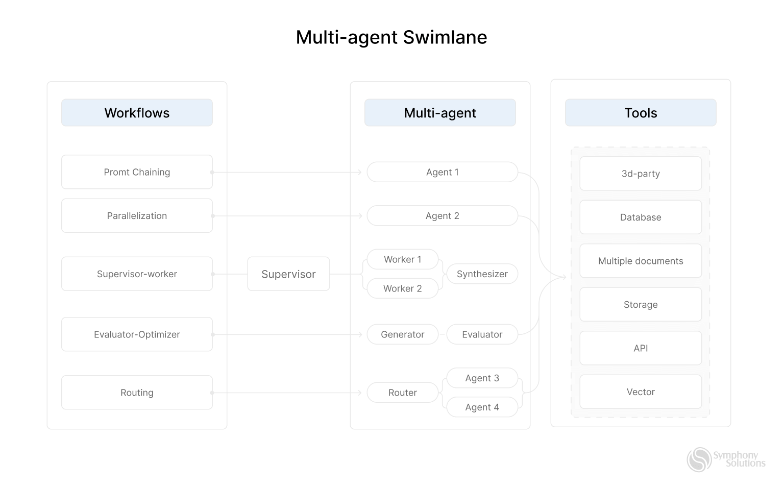 Multi-agent swimlane