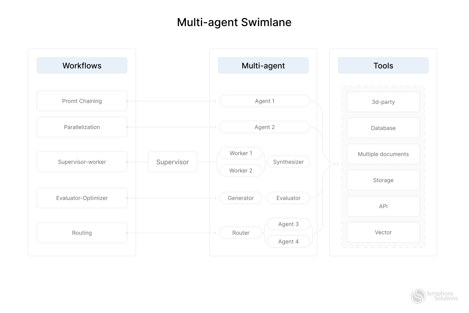Multi-agent swimlane