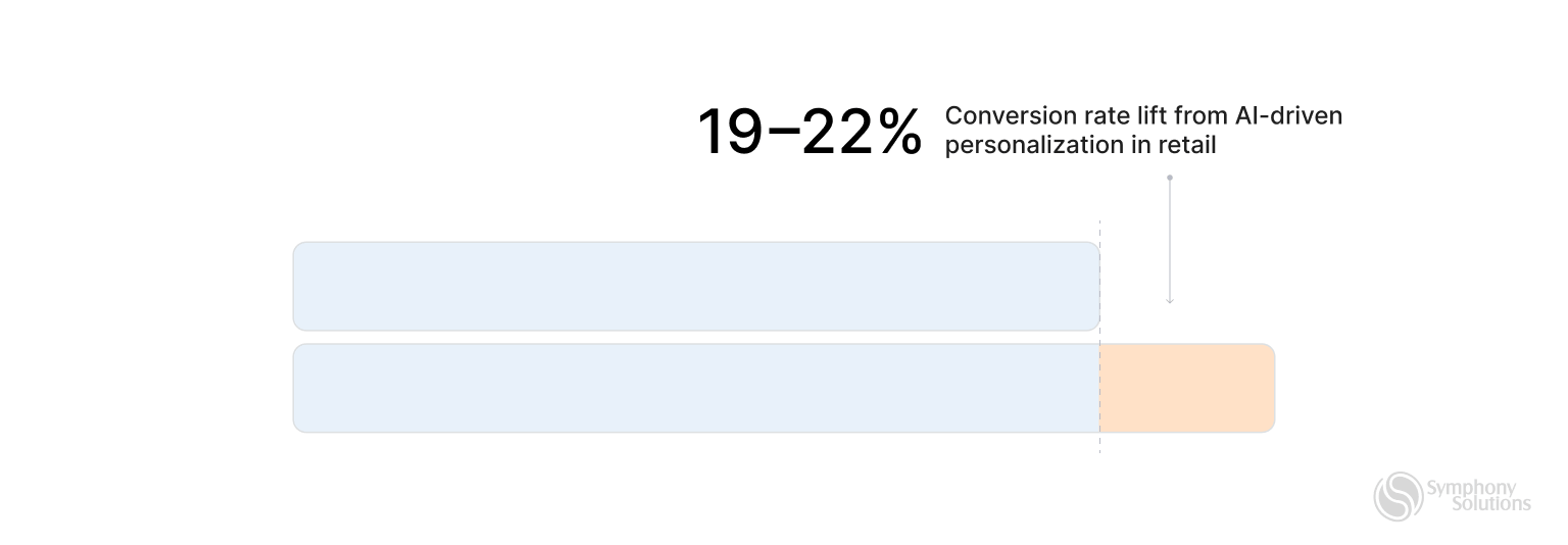 conversational rate lift