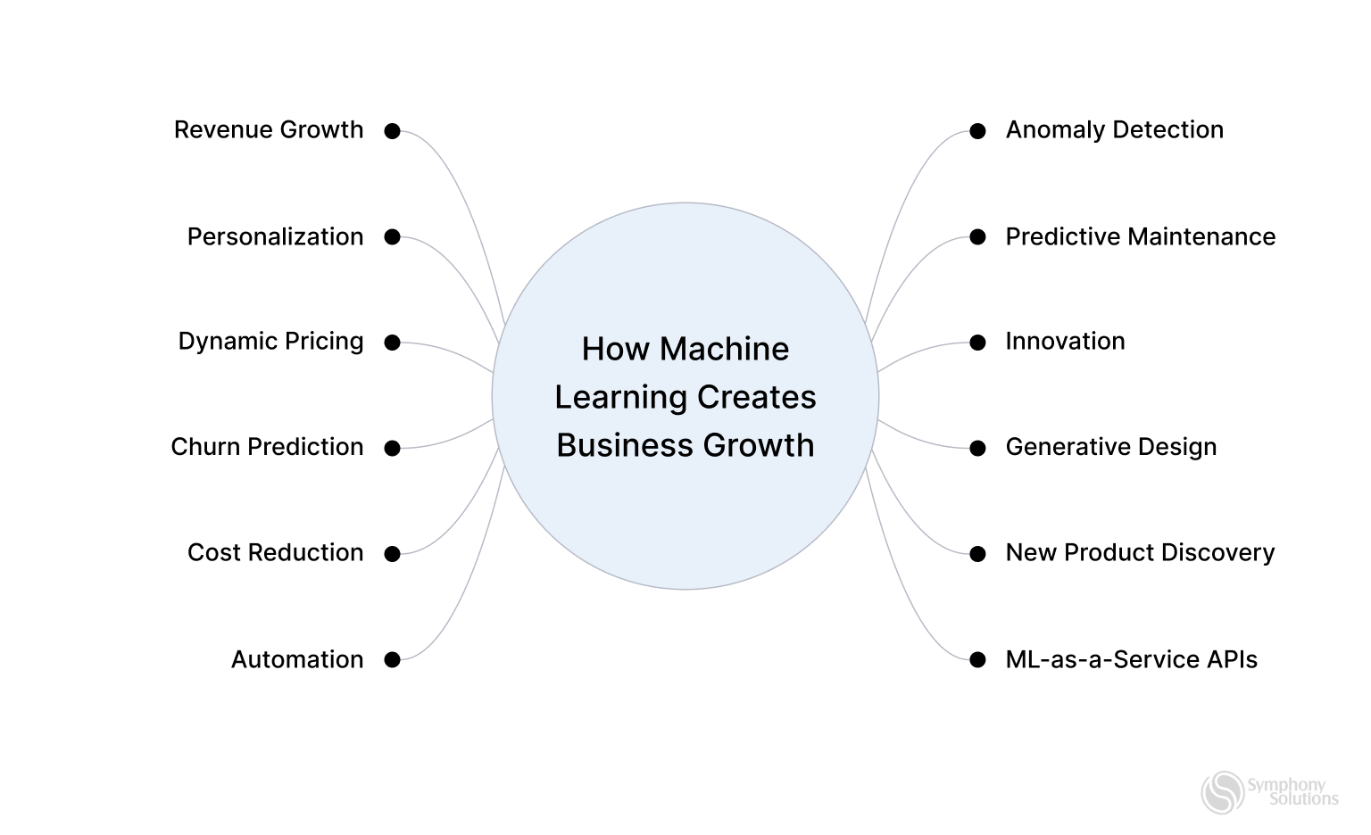 how machine learning creates business growth