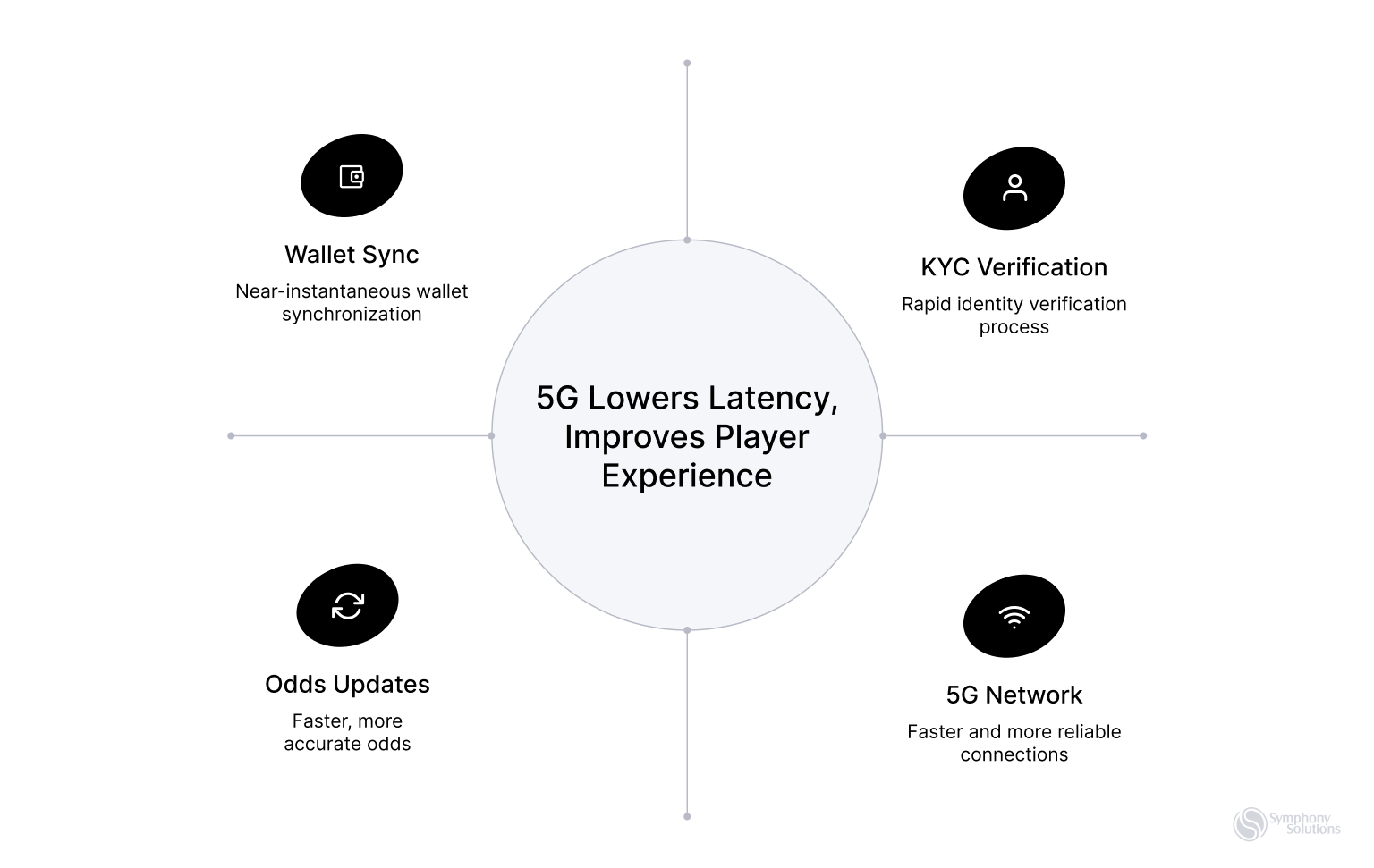 5G lowers latency