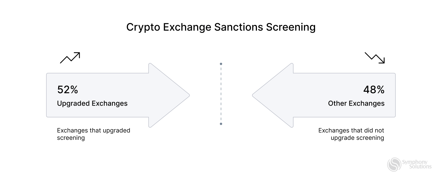 crypto exchange sanctions
