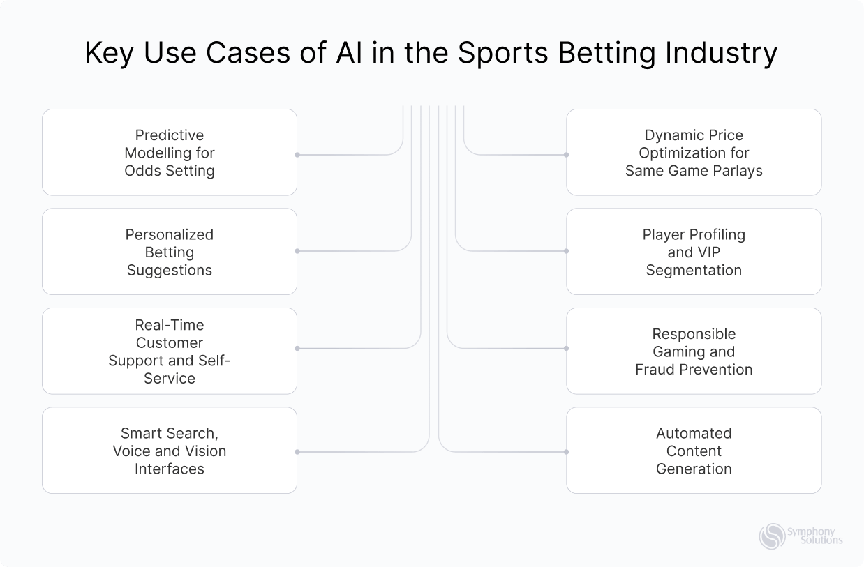 Key Use Cases of AI in the Sports Betting Industry 