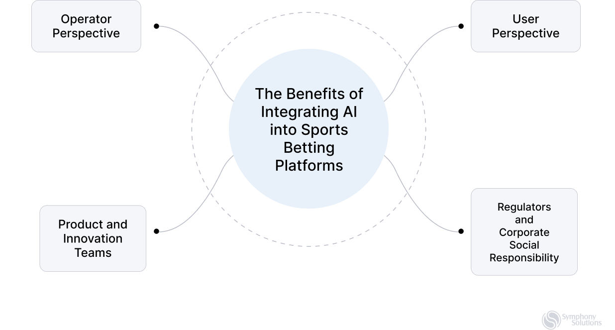 The Benefits of Integrating AI into Sports Betting Platforms 
