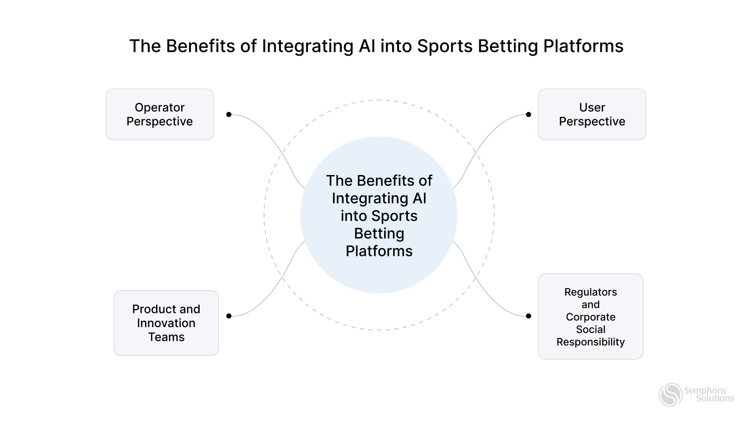 The Benefits of Integrating AI into Sports Betting Platforms