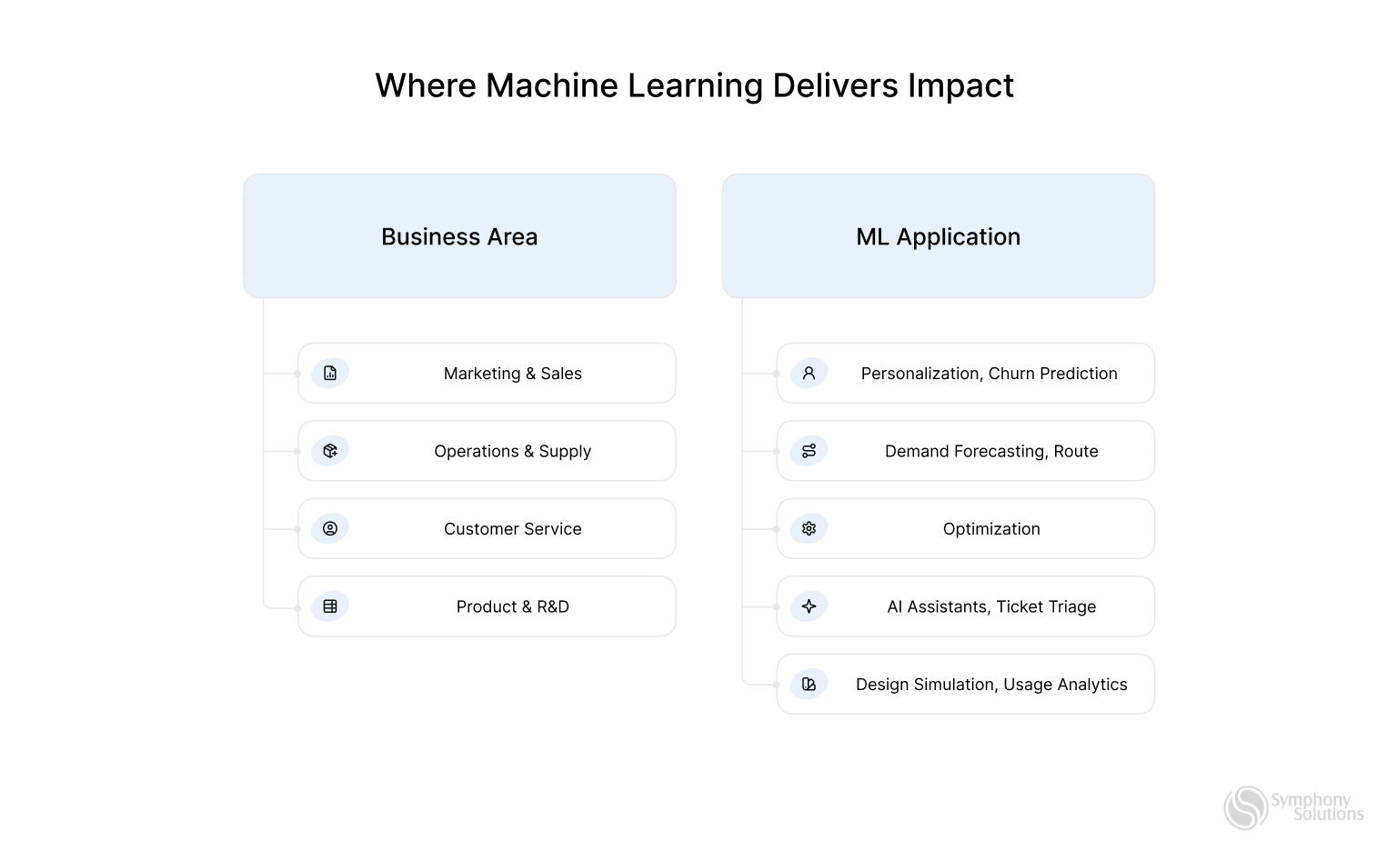 where machine learning delivers impact