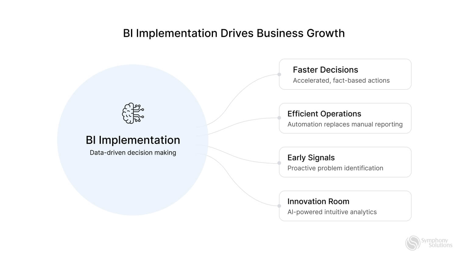 BI implementation business growth