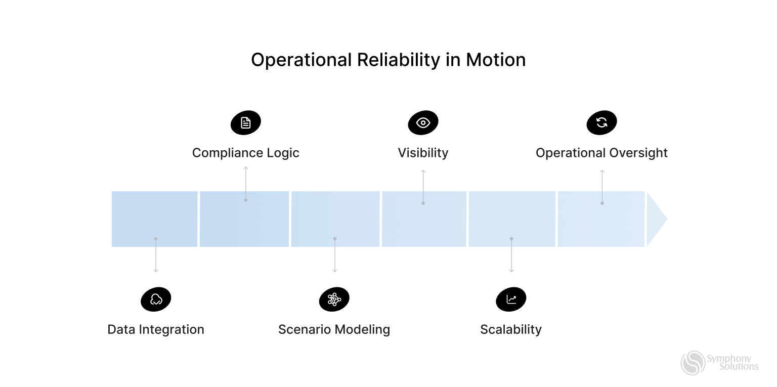 operational reliability