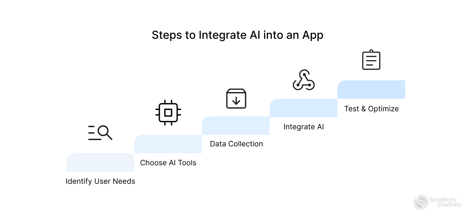 Steps to Integrate AI