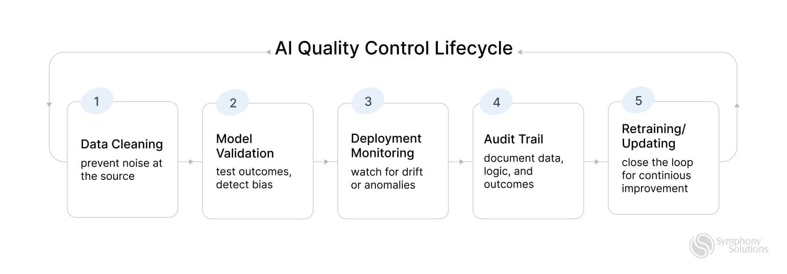 Timeline visual showing quality control stages across the AI lifecycle 