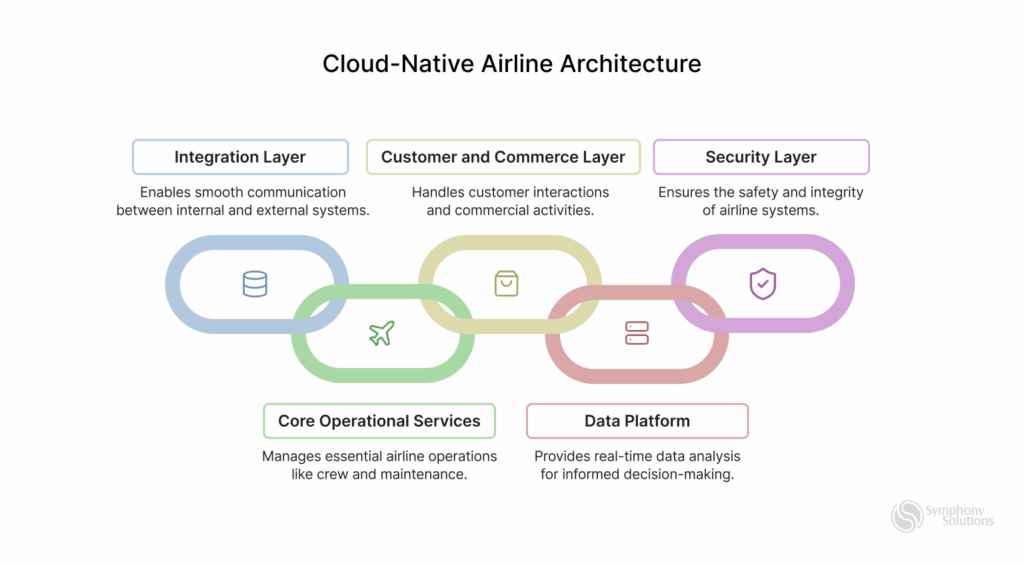 cloud-native airline architecture