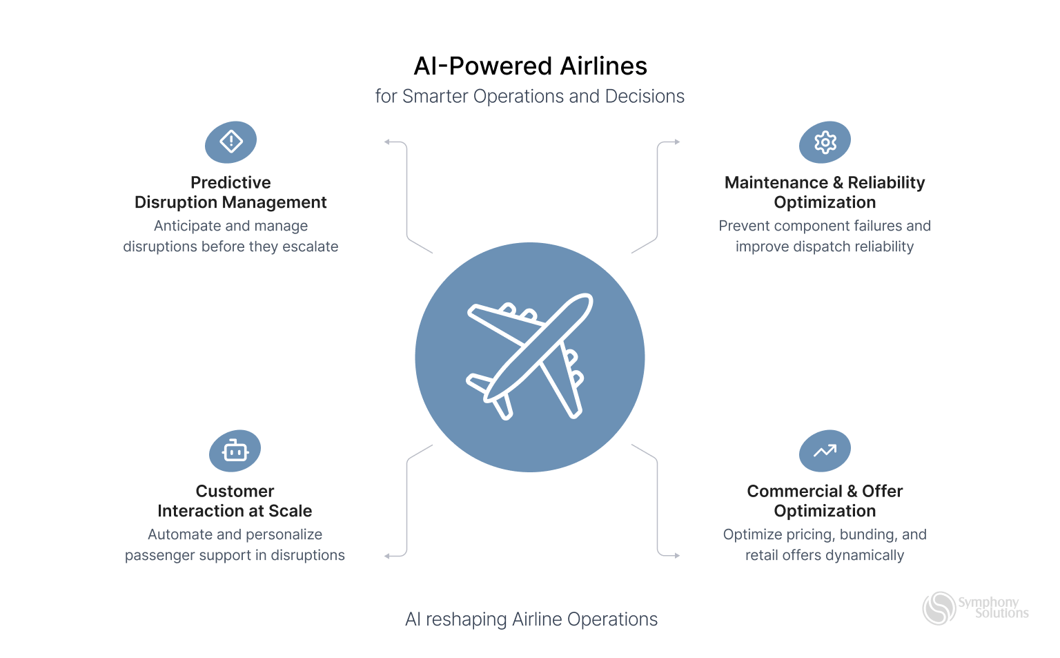 ai powered airlines