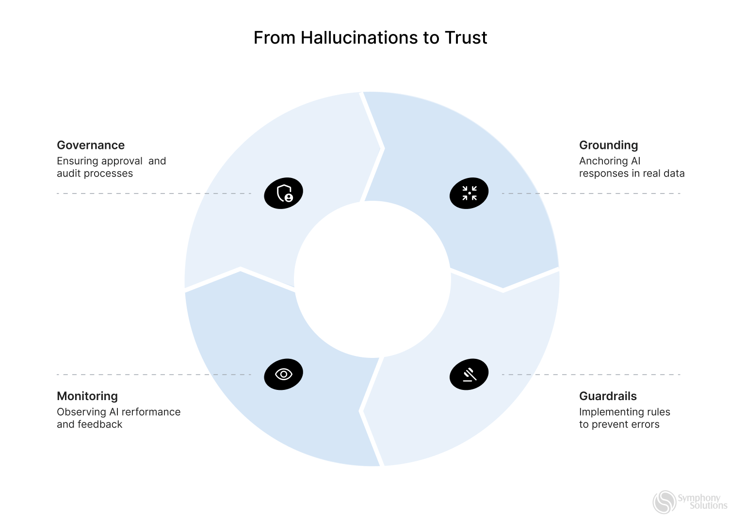 From Hallucinations to Trust 