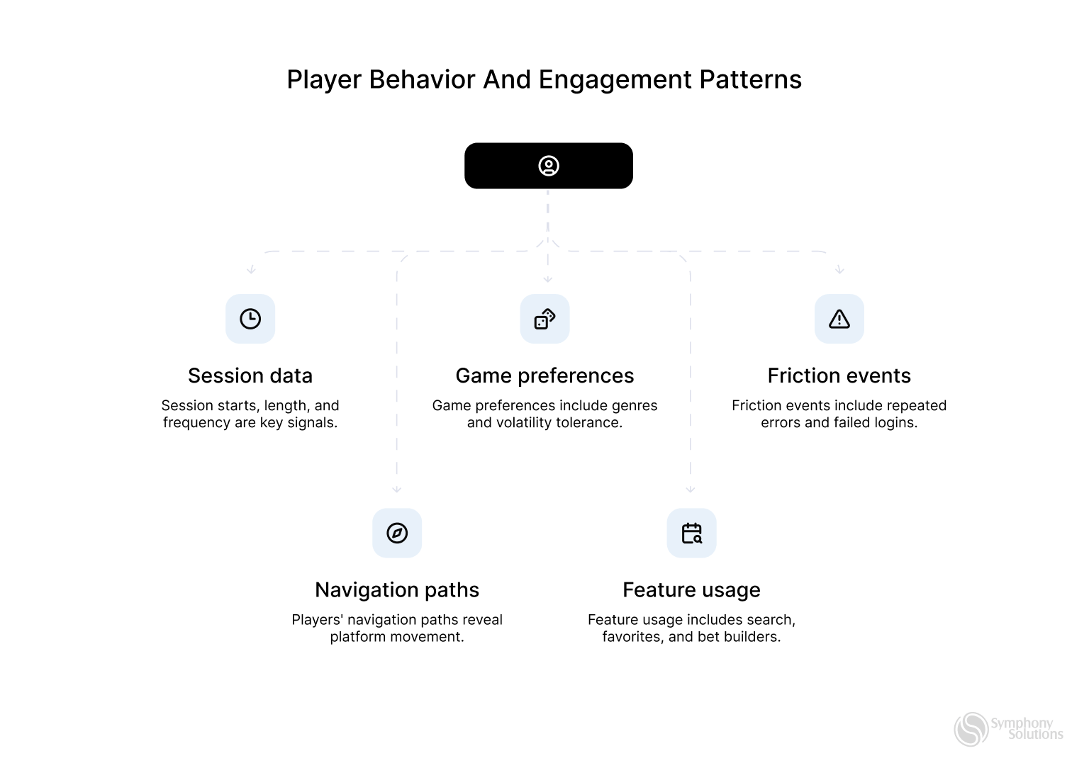 player behavior and engagement patterns