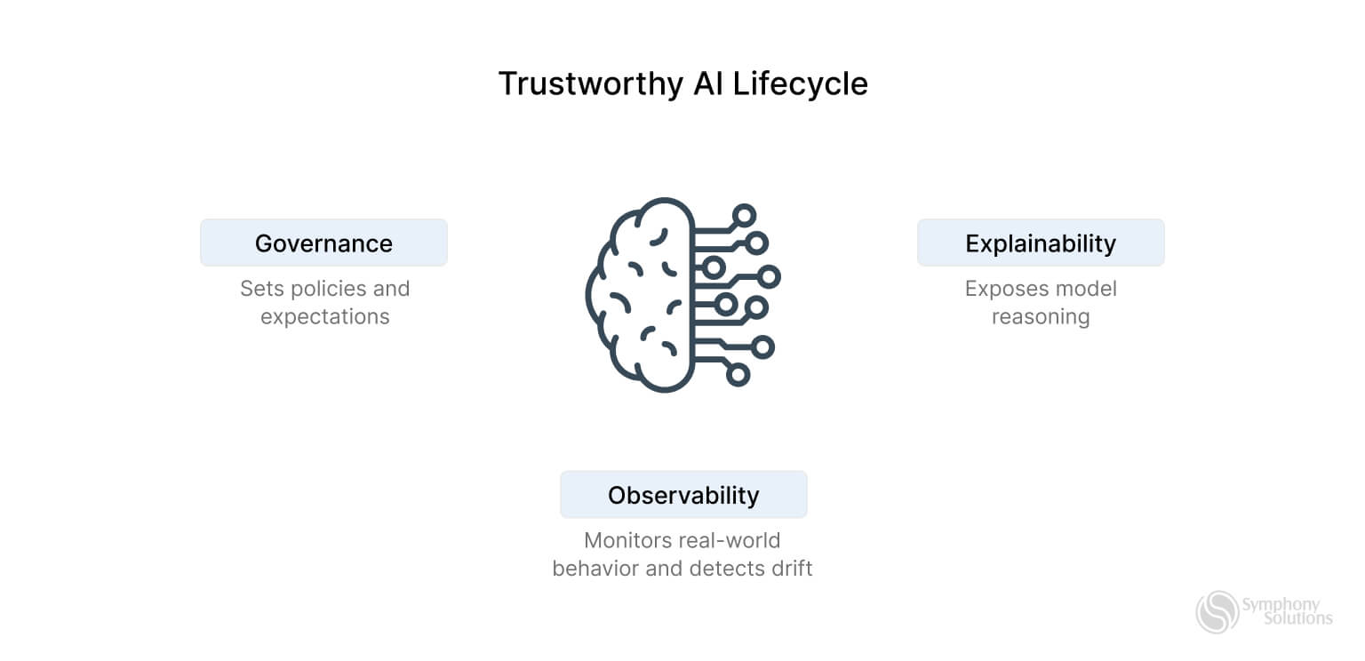 Circular diagram showing the feedback loop between Governance, Explainability, and Observability — the three pillars of data governance for AI.