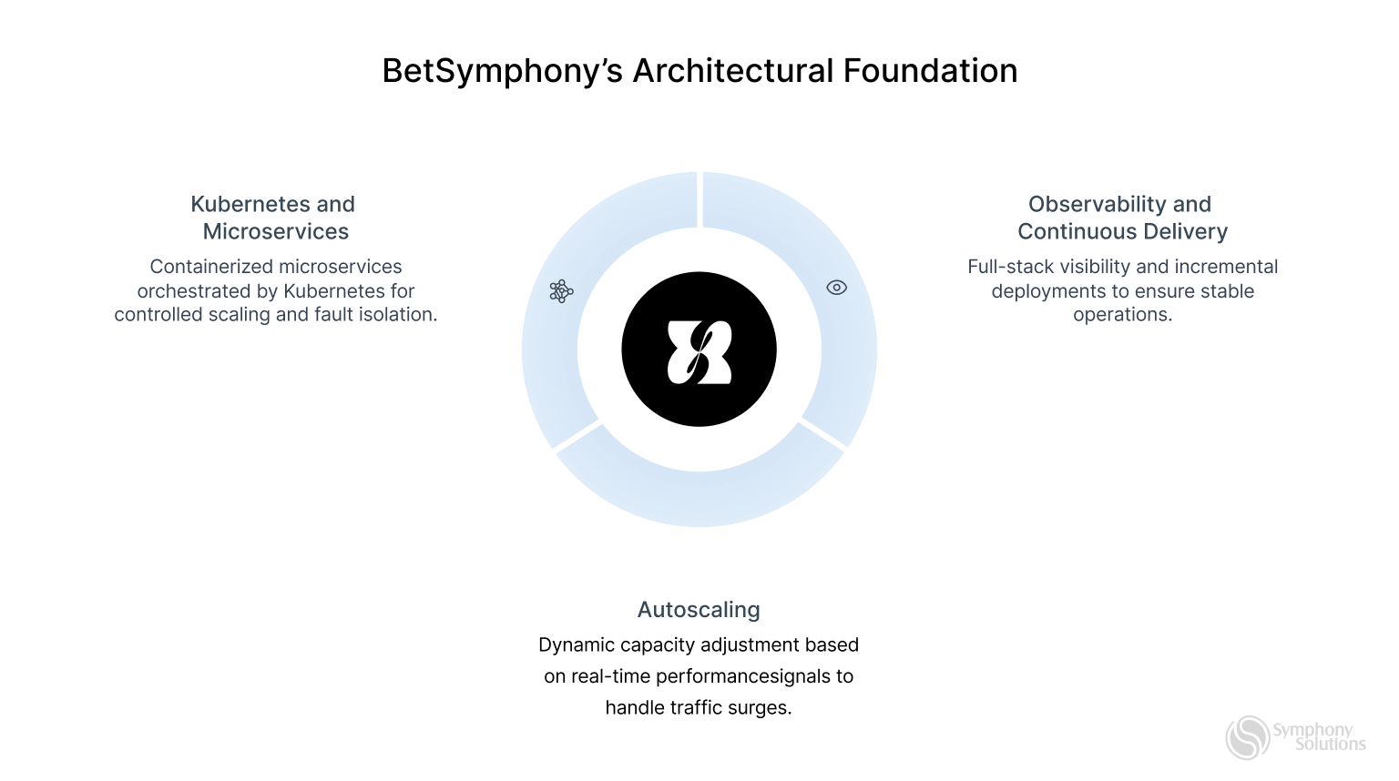 betsymphony architectural foundation
