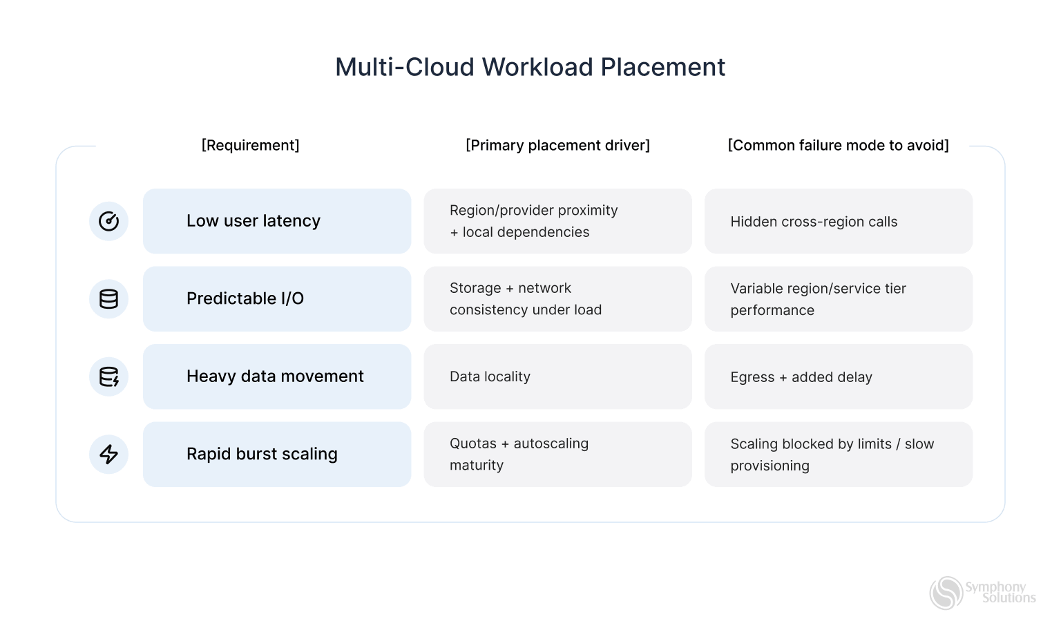 multi-cloud placement