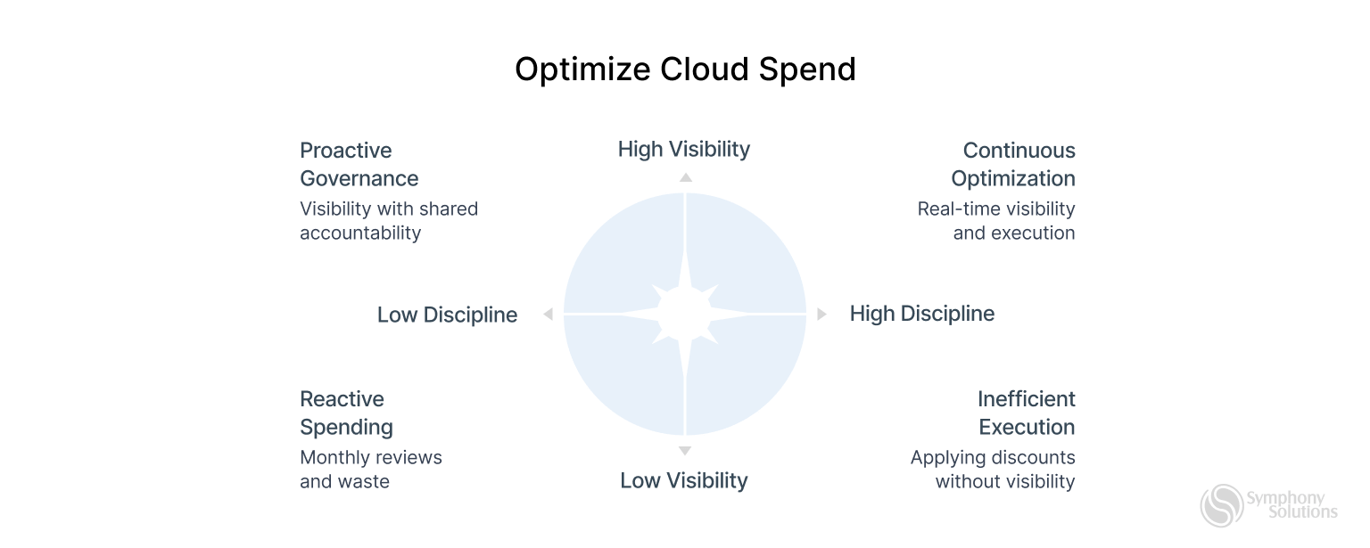 optimize-cloud-spend