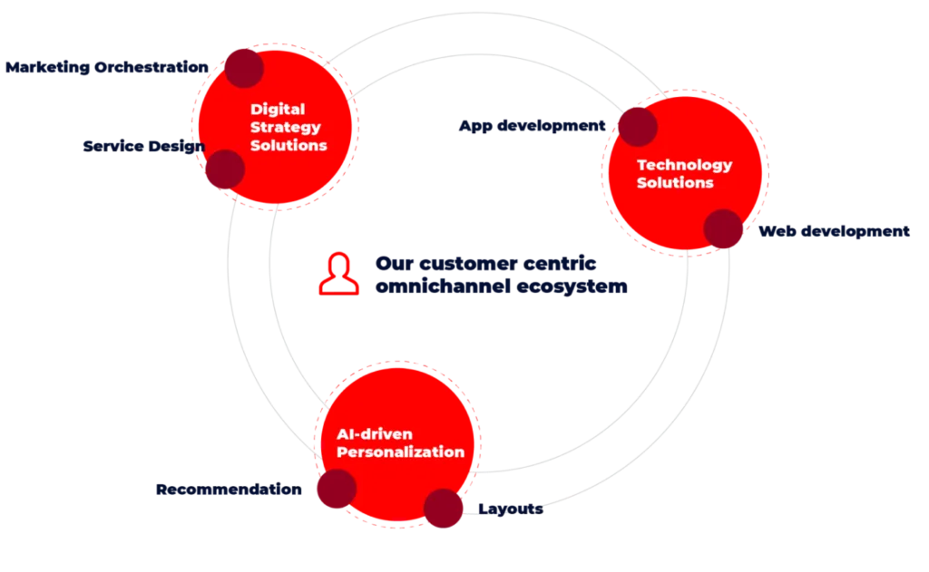 omnichannel_solutions_and_ecosystem