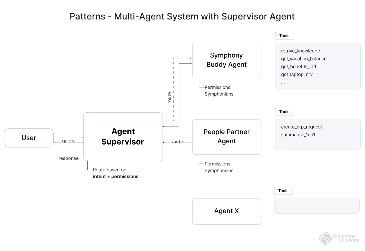 patterns-multi-agent system 