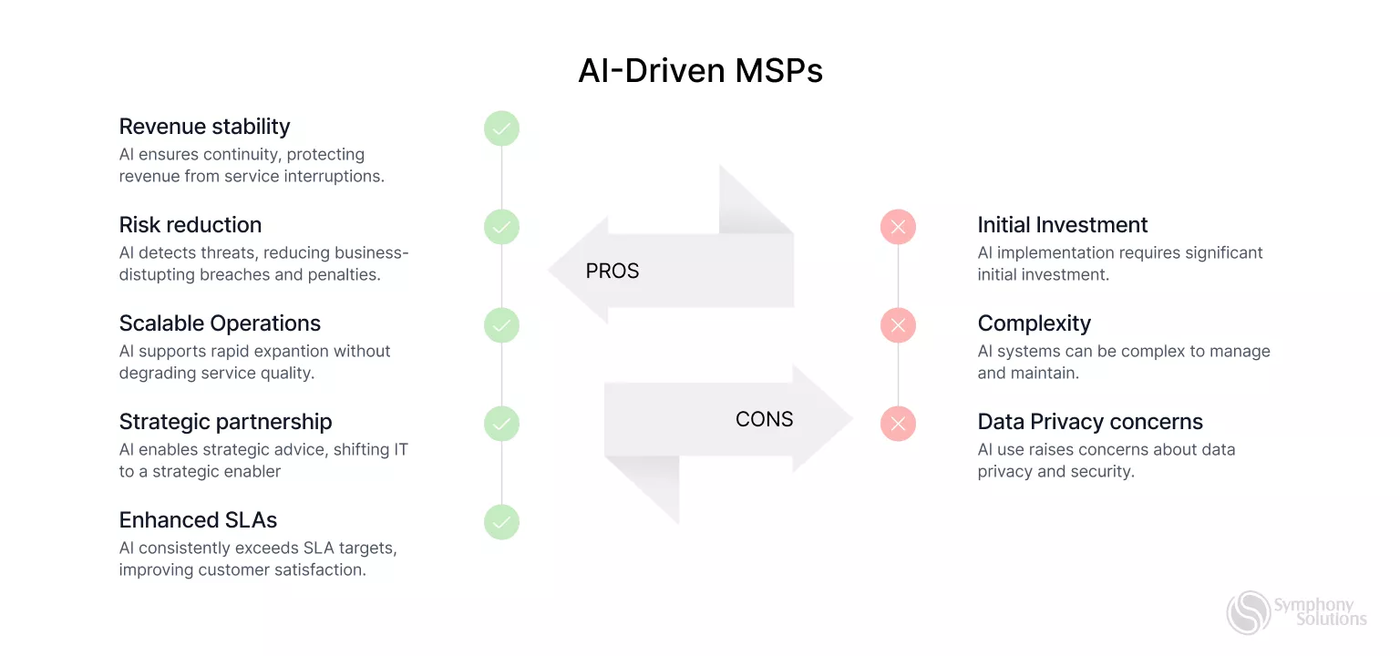 ai-driven MSPs