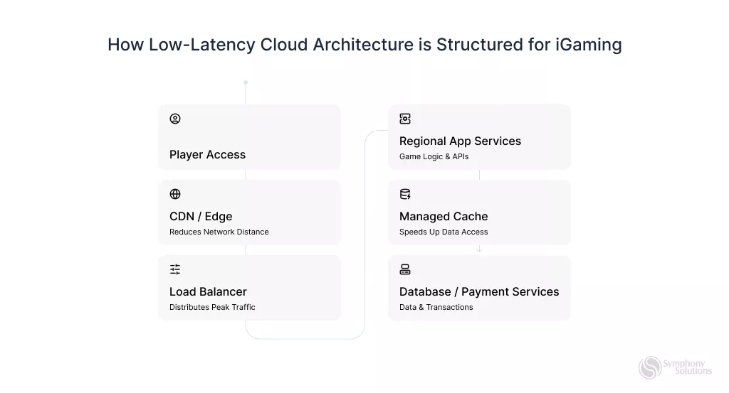 low latency cloud 
