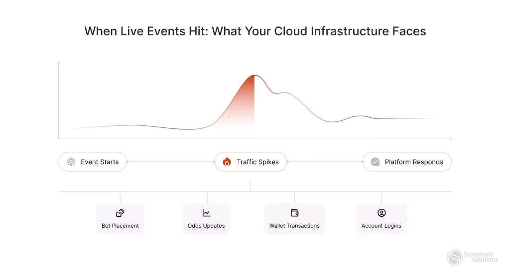 what your cloud infrastructure faces