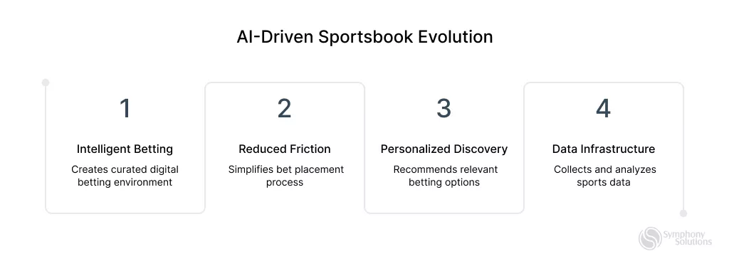 ai-driven sportsbook-evolution