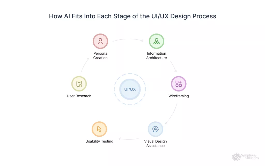 how AI fits in to each stage 