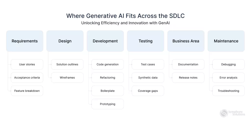generative ai fits across the sdls