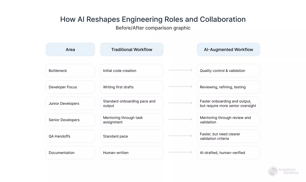 how ai reshapes roles and collaboration