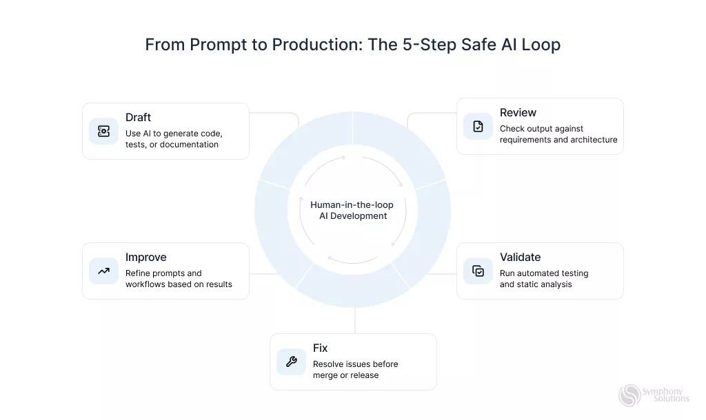 the 5 step safe ai loop