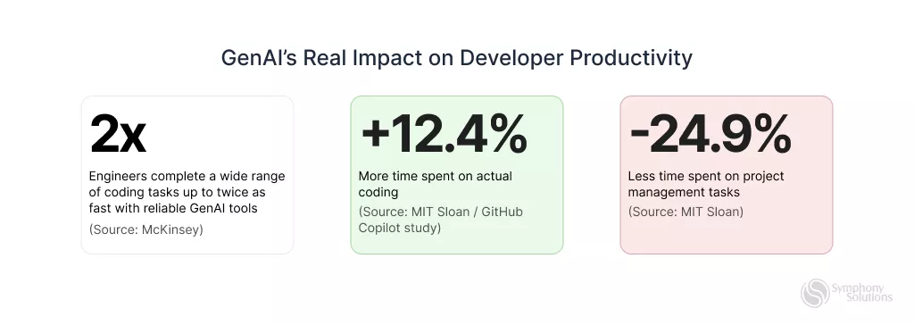 gen ai impact on developer productivity