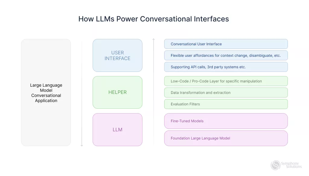  llms power conversational interfaces