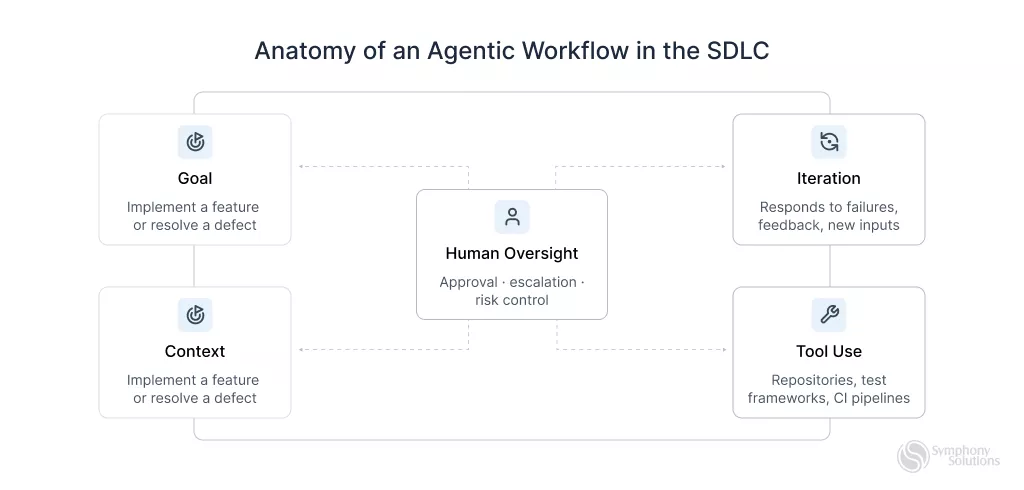 Diagram showing the five components of an agentic workflow: goal, context, tool use, iteration, and human oversight.