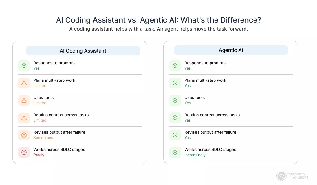 Side-by-side comparison of AI coding assistants and agentic AI across six capabilities in software development.