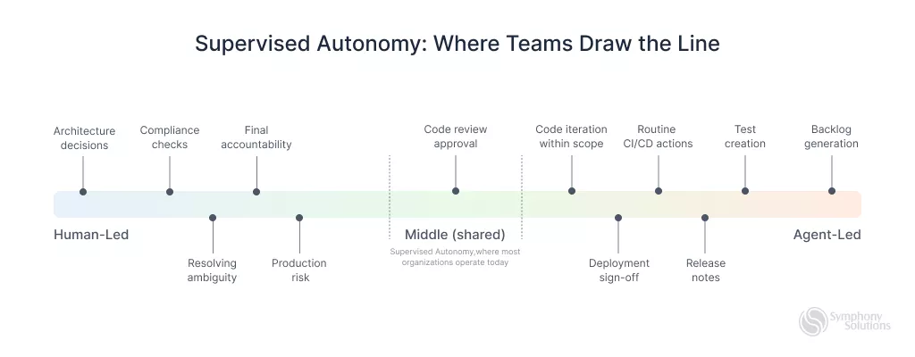 Four-stage pipeline showing how agentic AI contributes to planning, development, testing, and deployment in the software development lifecycle.