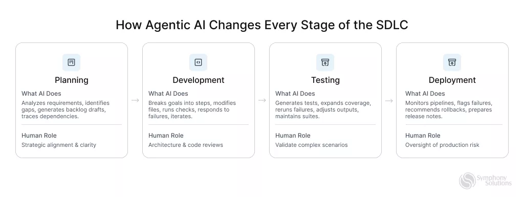 Four-stage pipeline showing how agentic AI contributes to planning, development, testing, and deployment in the software development lifecycle.