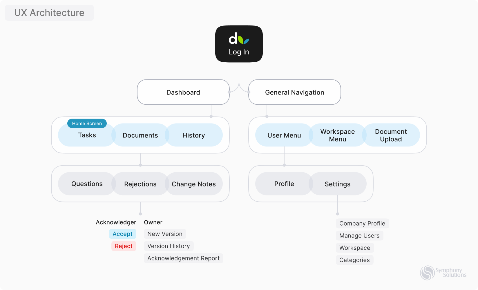 UX Architecture 