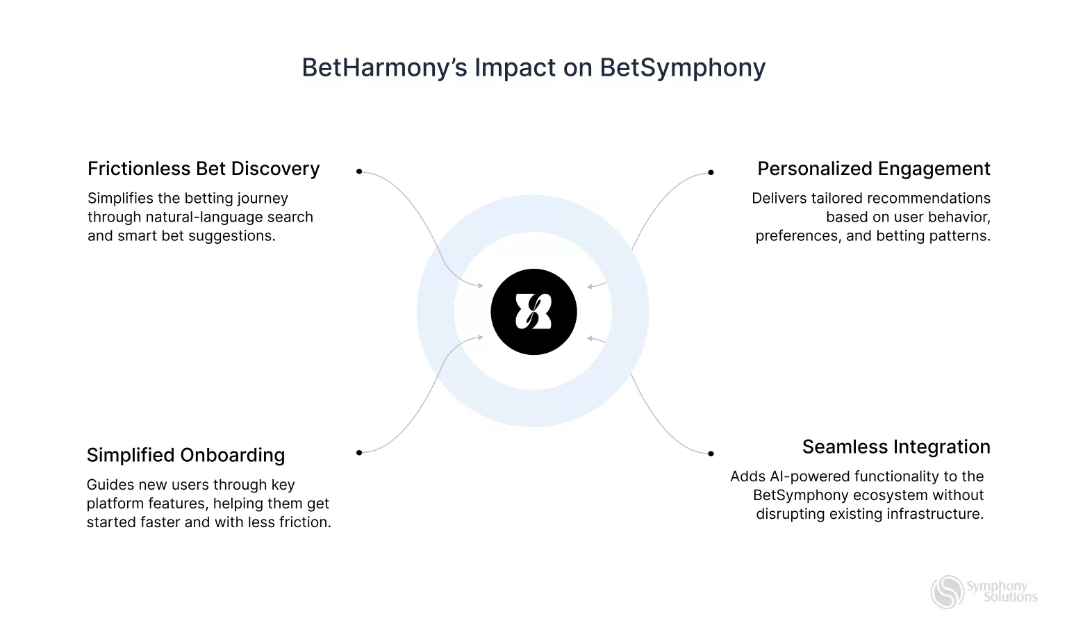 betharmony's impact on betsymphony