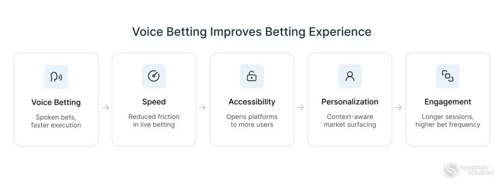 voice betting improves betting experience