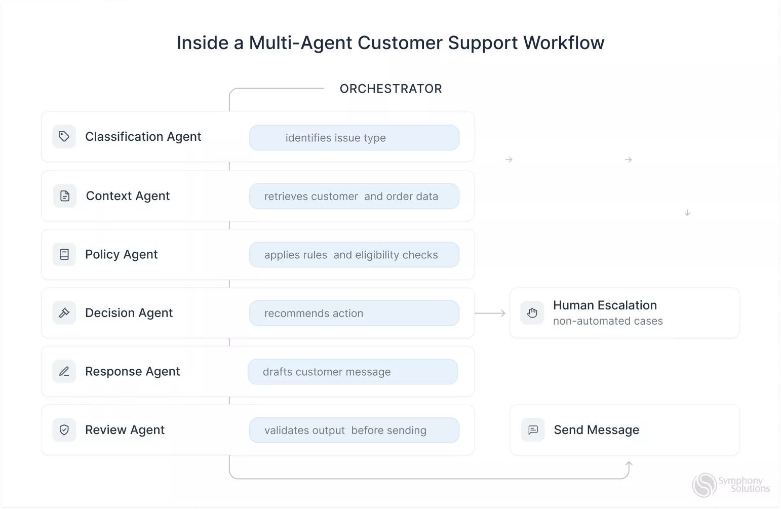 inside a multi-agent customer support workflow